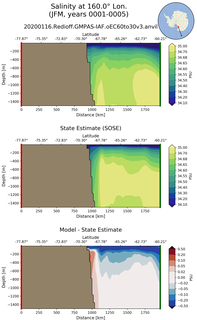 JFM Salinity at 160.0$\degree$ Lon. JFM