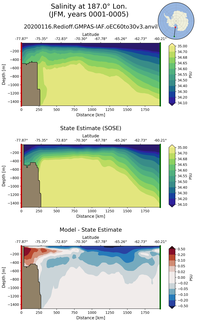 JFM Salinity at 187.0$\degree$ Lon. JFM