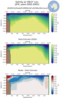 JFM Salinity at 198.0$\degree$ Lon. JFM