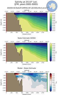 JFM Salinity at 253.0$\degree$ Lon. JFM