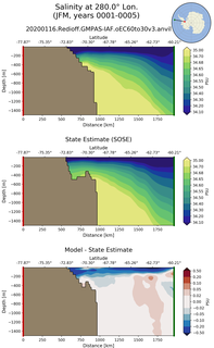 JFM Salinity at 280.0$\degree$ Lon. JFM