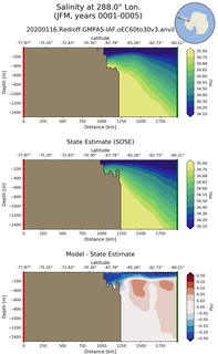 JFM Salinity at 288.0$\degree$ Lon. JFM