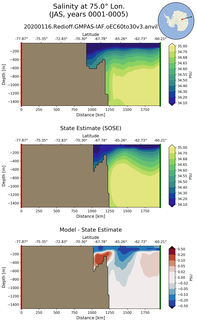 JAS Salinity at 75.0$\degree$ Lon. JAS