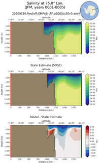 JFM Salinity at 75.0$\degree$ Lon. JFM