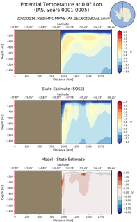 JAS Potential Temperature at 0.0$\degree$ Lon. JAS