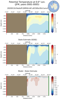 JFM Potential Temperature at 0.0$\degree$ Lon. JFM