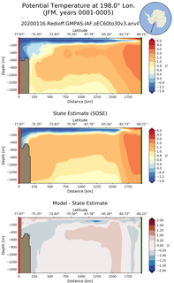JFM Potential Temperature at 198.0$\degree$ Lon. JFM
