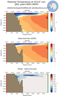 JAS Potential Temperature at 253.0$\degree$ Lon. JAS