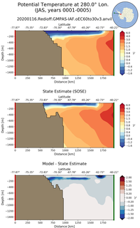 JAS Potential Temperature at 280.0$\degree$ Lon. JAS