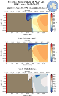 ANN Potential Temperature at 75.0$\degree$ Lon. ANN