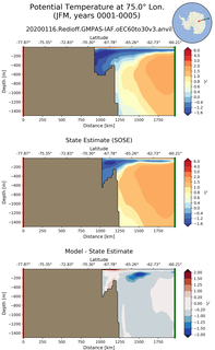 JFM Potential Temperature at 75.0$\degree$ Lon. JFM