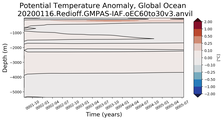 Trend of global Potential Temperature Anomaly vs Depth