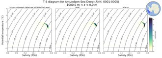 Regional mean of T-S diagram for Amundsen Sea Deep (ANN, 0001-0005)
 -1000.0 m < z < 0.0 m