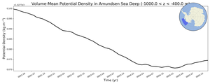 Regional mean of Volume-Mean Potential Density in Amundsen Sea Deep (-1000.0 < z < -400.0 m)