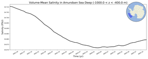 Regional mean of Volume-Mean Salinity in Amundsen Sea Deep (-1000.0 < z < -400.0 m)