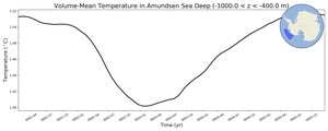 Regional mean of Volume-Mean Temperature in Amundsen Sea Deep (-1000.0 < z < -400.0 m)