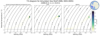 Regional mean of T-S diagram for Amundsen Sea Shelf (ANN, 0001-0005)
 -1000.0 m < z < 0.0 m