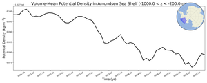 Regional mean of Volume-Mean Potential Density in Amundsen Sea Shelf (-1000.0 < z < -200.0 m)