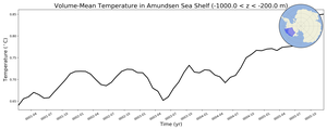 Regional mean of Volume-Mean Temperature in Amundsen Sea Shelf (-1000.0 < z < -200.0 m)