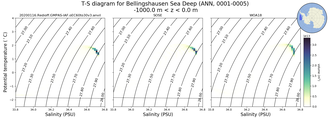 Regional mean of T-S diagram for Bellingshausen Sea Deep (ANN, 0001-0005)
 -1000.0 m < z < 0.0 m