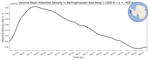 Regional mean of Volume-Mean Potential Density in Bellingshausen Sea Deep (-1000.0 < z < -400.0 m)