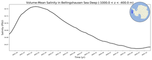 Regional mean of Volume-Mean Salinity in Bellingshausen Sea Deep (-1000.0 < z < -400.0 m)