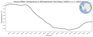 Regional mean of Volume-Mean Temperature in Bellingshausen Sea Deep (-1000.0 < z < -400.0 m)