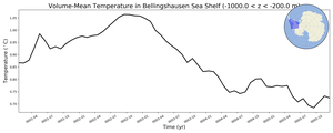 Regional mean of Volume-Mean Temperature in Bellingshausen Sea Shelf (-1000.0 < z < -200.0 m)