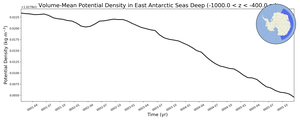 Regional mean of Volume-Mean Potential Density in East Antarctic Seas Deep (-1000.0 < z < -400.0 m)