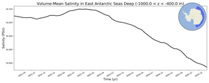 Regional mean of Volume-Mean Salinity in East Antarctic Seas Deep (-1000.0 < z < -400.0 m)