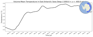 Regional mean of Volume-Mean Temperature in East Antarctic Seas Deep (-1000.0 < z < -400.0 m)