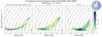 Regional mean of T-S diagram for East Antarctic Seas Shelf (ANN, 0001-0005)
 -1000.0 m < z < 0.0 m