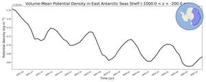 Regional mean of Volume-Mean Potential Density in East Antarctic Seas Shelf (-1000.0 < z < -200.0 m)