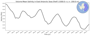Regional mean of Volume-Mean Salinity in East Antarctic Seas Shelf (-1000.0 < z < -200.0 m)