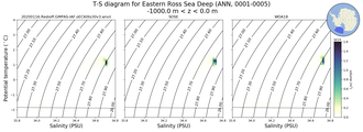 Regional mean of T-S diagram for Eastern Ross Sea Deep (ANN, 0001-0005)
 -1000.0 m < z < 0.0 m