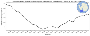 Regional mean of Volume-Mean Potential Density in Eastern Ross Sea Deep (-1000.0 < z < -400.0 m)