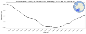 Regional mean of Volume-Mean Salinity in Eastern Ross Sea Deep (-1000.0 < z < -400.0 m)