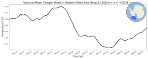 Regional mean of Volume-Mean Temperature in Eastern Ross Sea Deep (-1000.0 < z < -400.0 m)