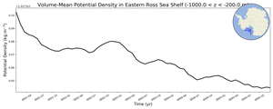 Regional mean of Volume-Mean Potential Density in Eastern Ross Sea Shelf (-1000.0 < z < -200.0 m)