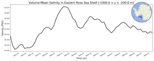 Regional mean of Volume-Mean Salinity in Eastern Ross Sea Shelf (-1000.0 < z < -200.0 m)