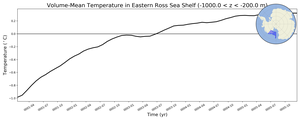 Regional mean of Volume-Mean Temperature in Eastern Ross Sea Shelf (-1000.0 < z < -200.0 m)