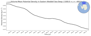 Regional mean of Volume-Mean Potential Density in Eastern Weddell Sea Deep (-1000.0 < z < -400.0 m)