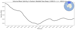 Regional mean of Volume-Mean Salinity in Eastern Weddell Sea Deep (-1000.0 < z < -400.0 m)