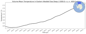 Regional mean of Volume-Mean Temperature in Eastern Weddell Sea Deep (-1000.0 < z < -400.0 m)