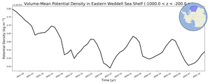 Regional mean of Volume-Mean Potential Density in Eastern Weddell Sea Shelf (-1000.0 < z < -200.0 m)