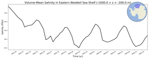 Regional mean of Volume-Mean Salinity in Eastern Weddell Sea Shelf (-1000.0 < z < -200.0 m)