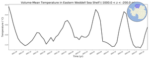 Regional mean of Volume-Mean Temperature in Eastern Weddell Sea Shelf (-1000.0 < z < -200.0 m)