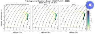 Regional mean of T-S diagram for Southern Ocean 60S (ANN, 0001-0005)
 -1000.0 m < z < 0.0 m