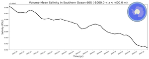 Regional mean of Volume-Mean Salinity in Southern Ocean 60S (-1000.0 < z < -400.0 m)
