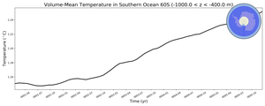 Regional mean of Volume-Mean Temperature in Southern Ocean 60S (-1000.0 < z < -400.0 m)